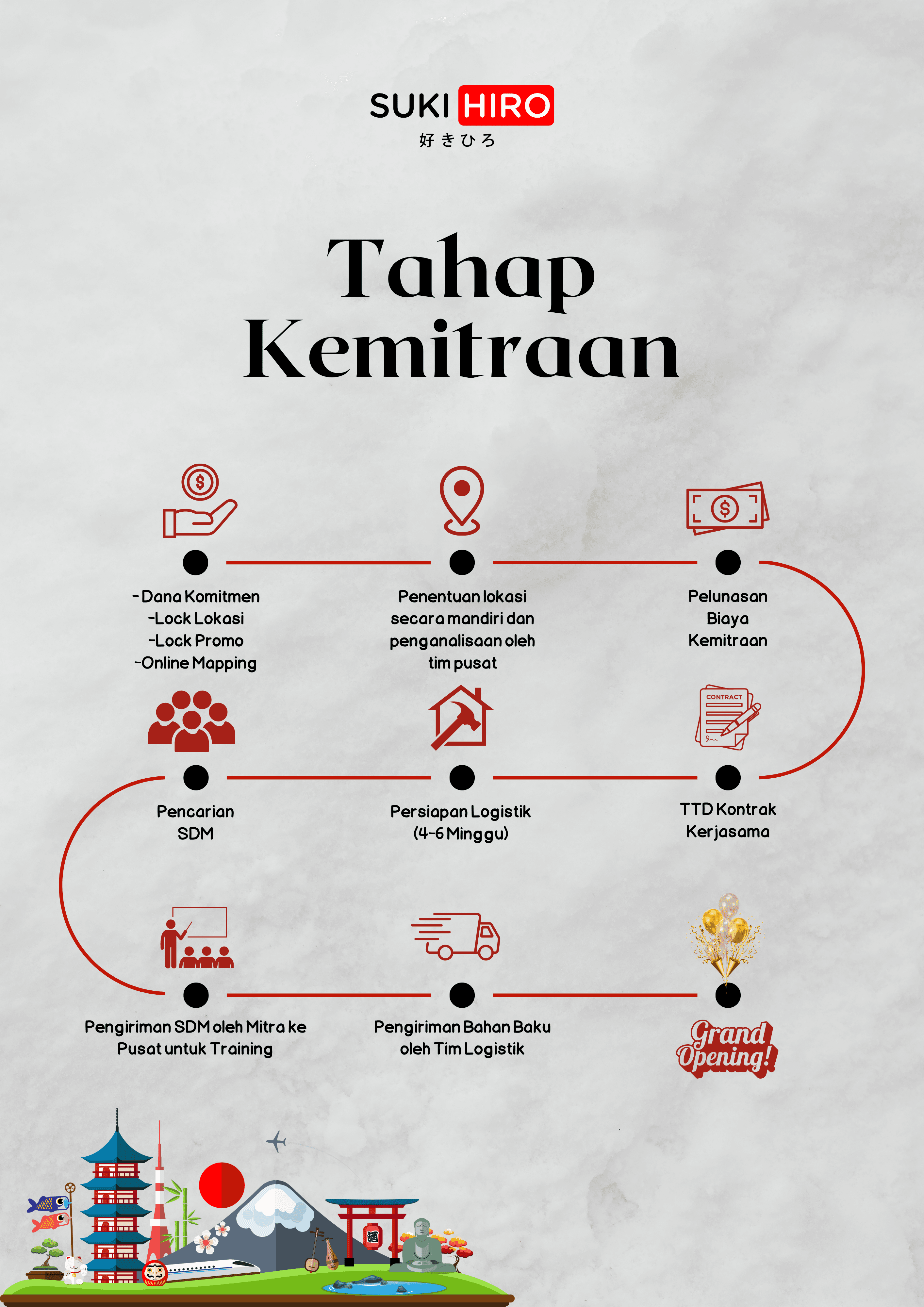 Tahap Kemitraan